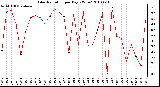 Milwaukee Weather Solar Radiation per Day KW/m2