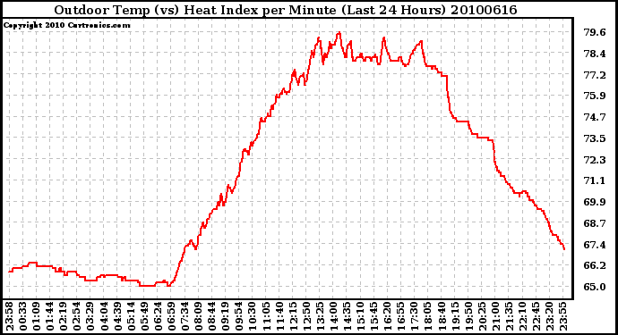 Milwaukee Weather Outdoor Temp (vs) Heat Index per Minute (Last 24 Hours)