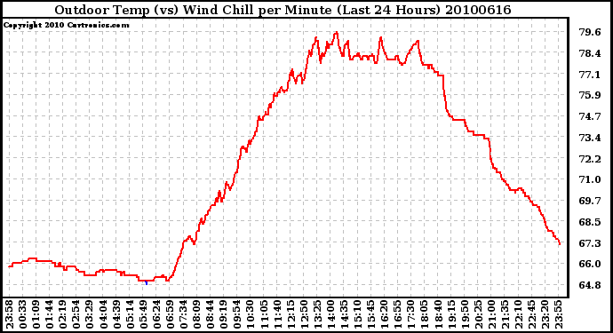 Milwaukee Weather Outdoor Temp (vs) Wind Chill per Minute (Last 24 Hours)