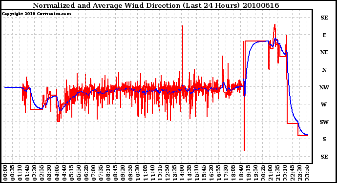 Milwaukee Weather Normalized and Average Wind Direction (Last 24 Hours)