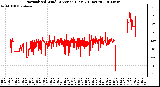 Milwaukee Weather Normalized Wind Direction (Last 24 Hours)