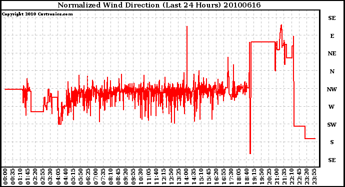 Milwaukee Weather Normalized Wind Direction (Last 24 Hours)