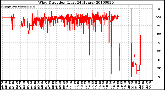 Milwaukee Weather Wind Direction (Last 24 Hours)