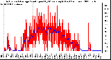 Milwaukee Weather Actual and Average Wind Speed by Minute mph (Last 24 Hours)