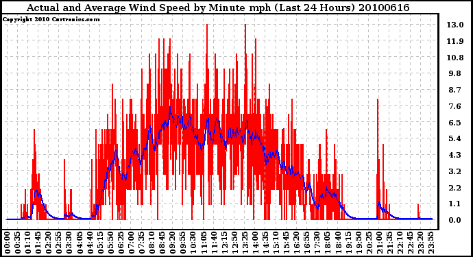 Milwaukee Weather Actual and Average Wind Speed by Minute mph (Last 24 Hours)