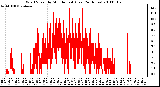 Milwaukee Weather Wind Speed by Minute mph (Last 24 Hours)