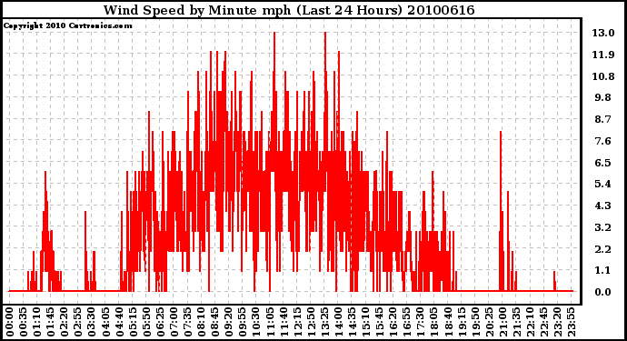 Milwaukee Weather Wind Speed by Minute mph (Last 24 Hours)