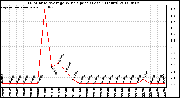 Milwaukee Weather 10 Minute Average Wind Speed (Last 4 Hours)