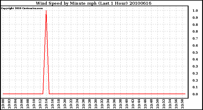 Milwaukee Weather Wind Speed by Minute mph (Last 1 Hour)