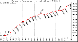 Milwaukee Weather Barometric Pressure per Hour (Last 24 Hours)