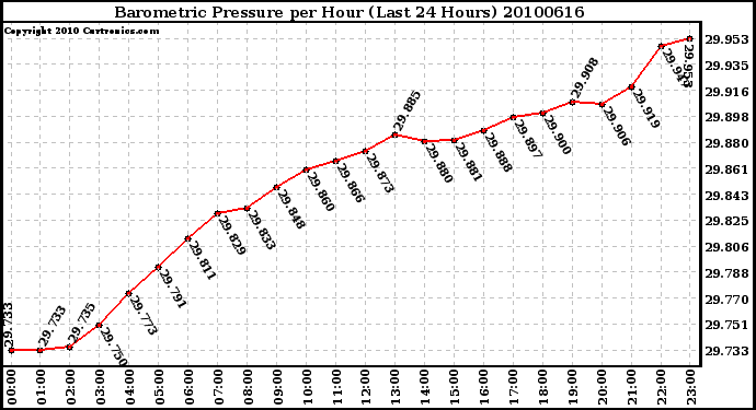 Milwaukee Weather Barometric Pressure per Hour (Last 24 Hours)