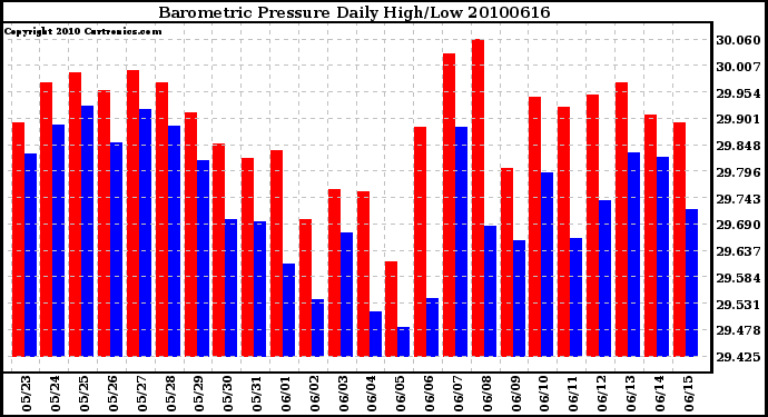 Milwaukee Weather Barometric Pressure Daily High/Low