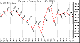 Milwaukee Weather Barometric Pressure Daily High