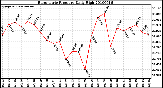 Milwaukee Weather Barometric Pressure Daily High