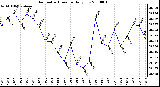 Milwaukee Weather Barometric Pressure Daily Low