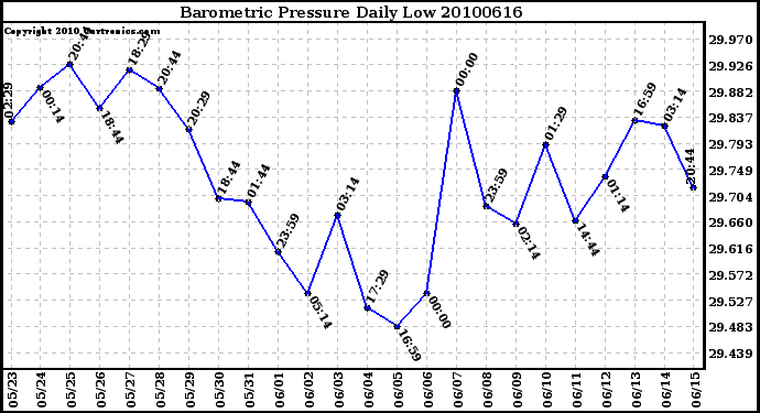 Milwaukee Weather Barometric Pressure Daily Low