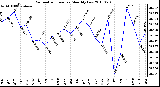 Milwaukee Weather Barometric Pressure Monthly Low