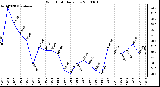 Milwaukee Weather Wind Chill Daily Low