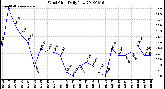 Milwaukee Weather Wind Chill Daily Low