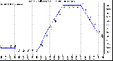 Milwaukee Weather Wind Chill (Last 24 Hours)