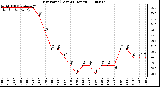 Milwaukee Weather Dew Point (Last 24 Hours)