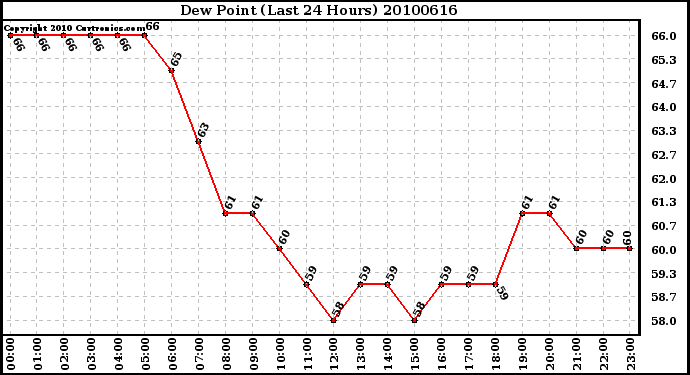 Milwaukee Weather Dew Point (Last 24 Hours)