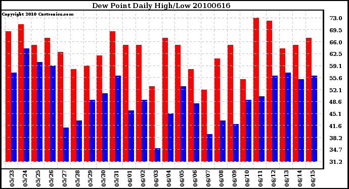 Milwaukee Weather Dew Point Daily High/Low