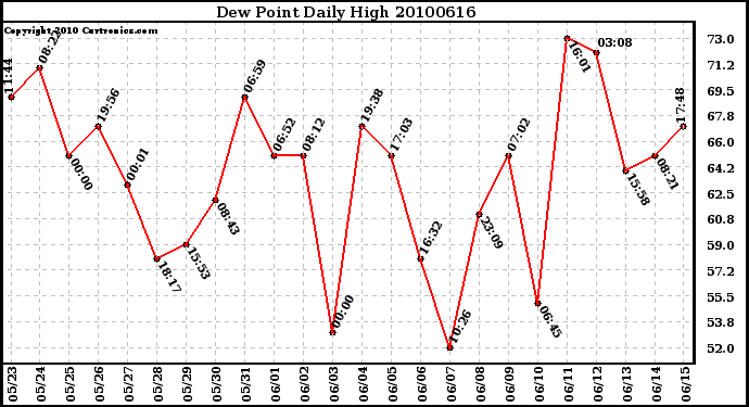 Milwaukee Weather Dew Point Daily High