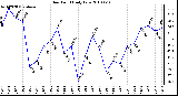 Milwaukee Weather Dew Point Daily Low