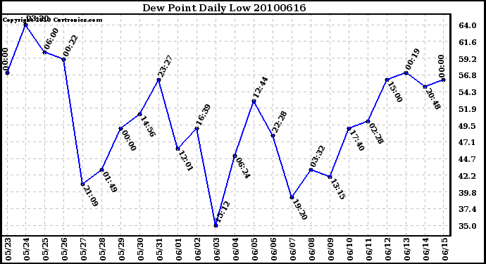 Milwaukee Weather Dew Point Daily Low