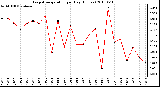 Milwaukee Weather Evapotranspiration per Day (Inches)