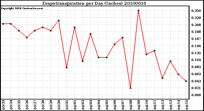 Milwaukee Weather Evapotranspiration per Day (Inches)