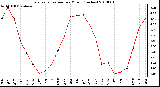 Milwaukee Weather Evapotranspiration per Month (Inches)