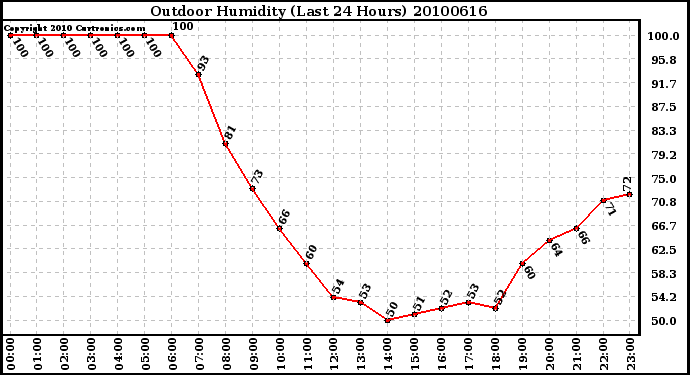 Milwaukee Weather Outdoor Humidity (Last 24 Hours)