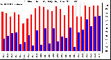 Milwaukee Weather Outdoor Humidity Daily High/Low