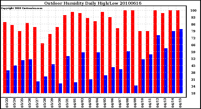 Milwaukee Weather Outdoor Humidity Daily High/Low