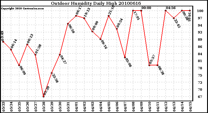 Milwaukee Weather Outdoor Humidity Daily High