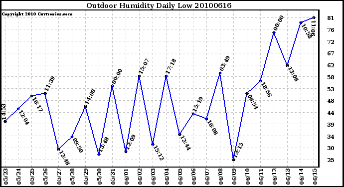 Milwaukee Weather Outdoor Humidity Daily Low