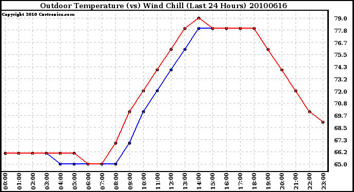 Milwaukee Weather Outdoor Temperature (vs) Wind Chill (Last 24 Hours)