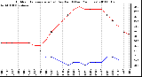 Milwaukee Weather Outdoor Temperature (vs) Dew Point (Last 24 Hours)