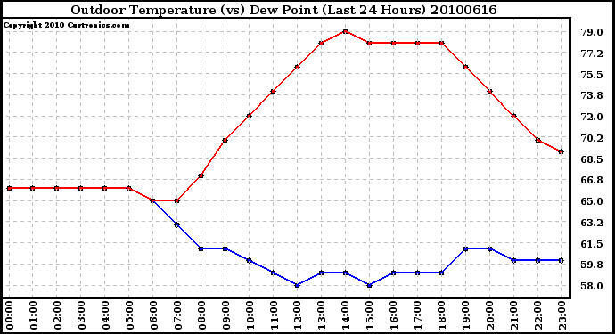 Milwaukee Weather Outdoor Temperature (vs) Dew Point (Last 24 Hours)