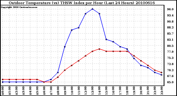 Milwaukee Weather Outdoor Temperature (vs) THSW Index per Hour (Last 24 Hours)