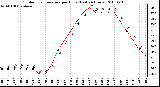 Milwaukee Weather Outdoor Temperature per Hour (Last 24 Hours)