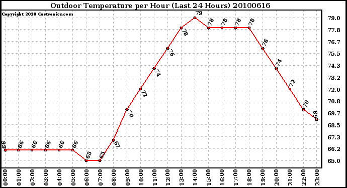 Milwaukee Weather Outdoor Temperature per Hour (Last 24 Hours)