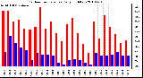 Milwaukee Weather Outdoor Temperature Daily High/Low