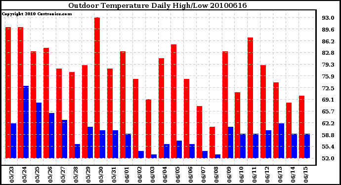 Milwaukee Weather Outdoor Temperature Daily High/Low