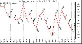 Milwaukee Weather Outdoor Temperature Daily High