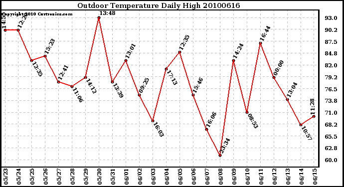 Milwaukee Weather Outdoor Temperature Daily High