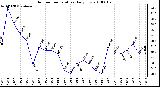 Milwaukee Weather Outdoor Temperature Daily Low