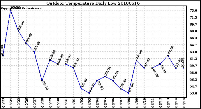 Milwaukee Weather Outdoor Temperature Daily Low